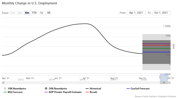 Monthly Change in U.S. Employment Line Graph Forecast